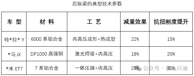 后縱梁的典型技術參數(shù)