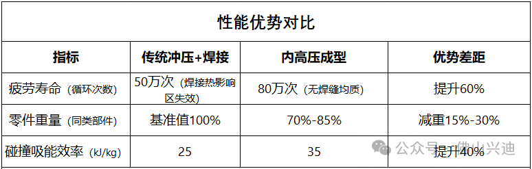 傳統(tǒng)沖壓與內高壓成型的性能優(yōu)勢對比