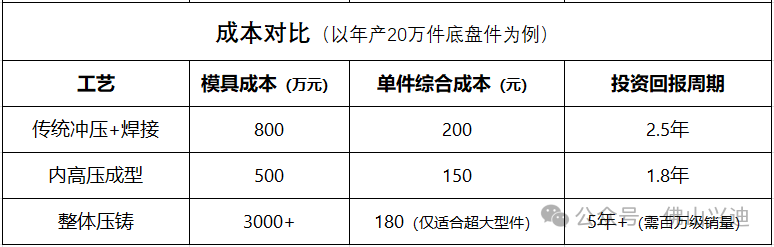其它工藝與內高壓成型的成本對比